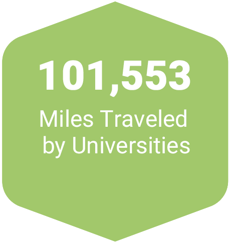 101,553 Miles Traveled by Universities